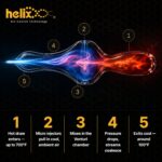 Helix Air-Cooled Technology diagram — how the Venturi cools the draw in five steps, hot in to cool out."