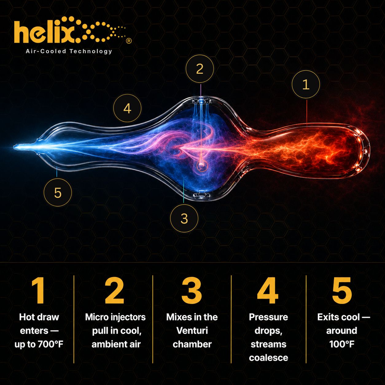 Helix Air-Cooled Technology diagram — how the Venturi cools the draw in five steps, hot in to cool out."